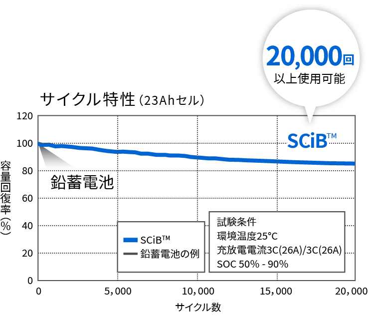 20,000回以上繰り返し使える！