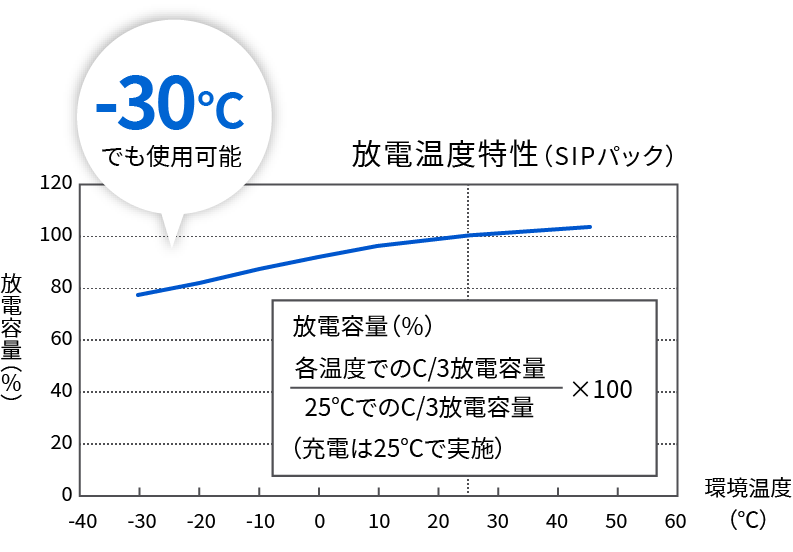 -30℃の低温環境下でも使用可能
