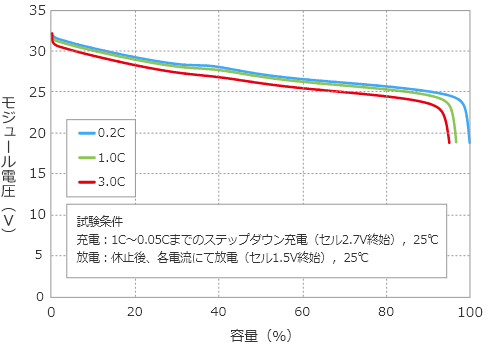 放電特性（レート特性）のグラフ