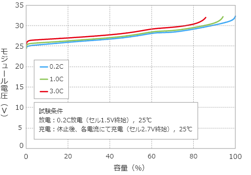 充電特性（レート特性）のグラフ