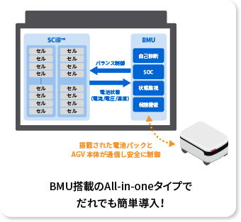 BMU搭載のAll-in-oneタイプでだれでも簡単導入！