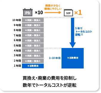 買換え・廃棄の費用を抑制し数年でトータルコストが逆転