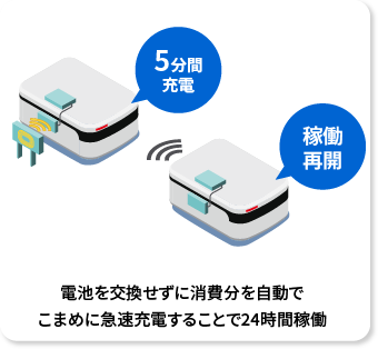 電池を交換せずに消費分を自動でこまめに急速充電することで24時間稼働