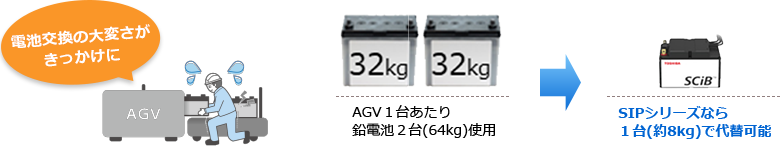 AGV1台あたり鉛電池2台(64kg)使用だがSIPシリーズなら1台(約8kg)で代替可能