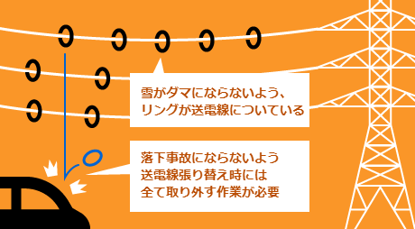 雪がダマにならないよう、リングが送電線についている。落下事故にならないよう送電線張り替え時には全て取り外す作業が必要