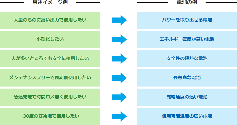 用途イメージと電池の例