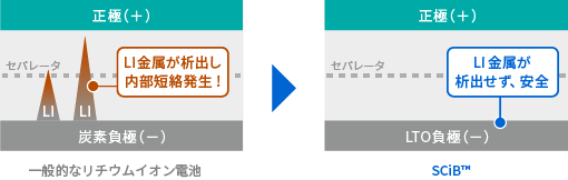 リチウム金属が析出せず長期間安全な使用が可能！