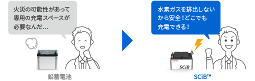 危険な水素ガスを発生しないためどこでも充電可能！