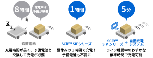 充電時間の短縮で稼働率が大幅に向上！