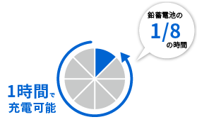 1時間の急速充電！