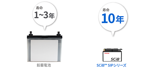 鉛蓄電池の3倍以上、10年間使うことができる！