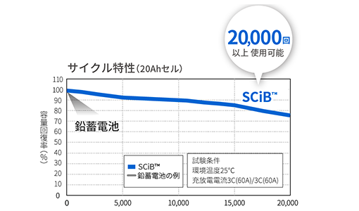 20,000回以上繰り返し使える！