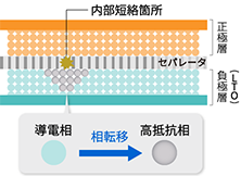 内部短絡箇所の抵抗が上昇し短絡電流を低減