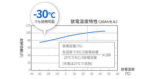 -30℃の低温環境下でも使用可能