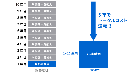 長寿命だからトータルコストが割安に！