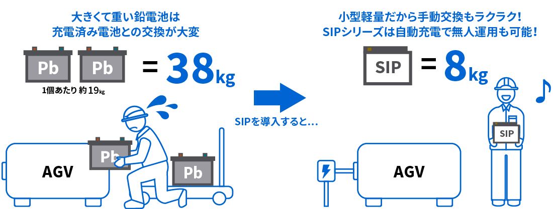 現場作業者による電池交換作業の負担削減