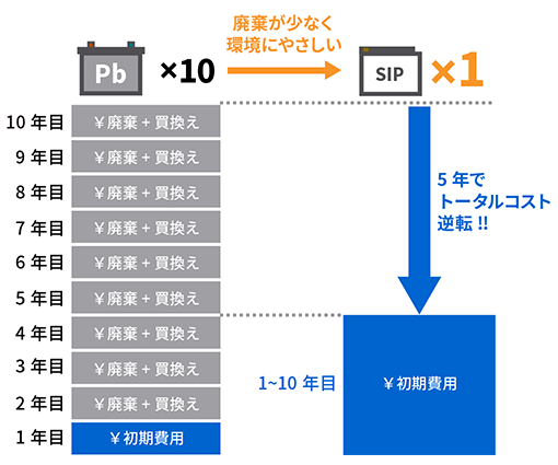 トータルコスト削減と環境社会への貢献