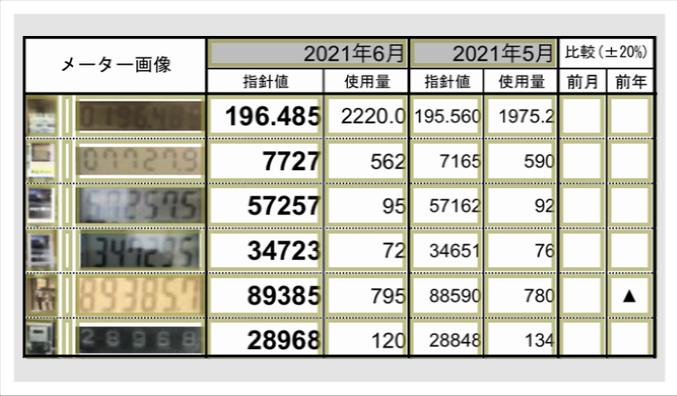 使用量や異常値も現場で確認