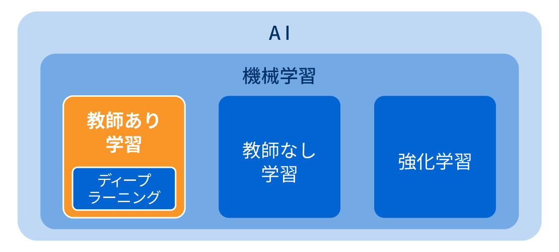 機械学習とは？　～機械学習の分類と特徴～