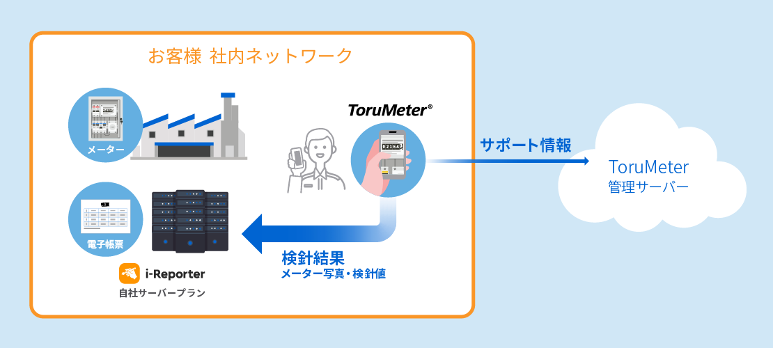 データ送信限定サービス