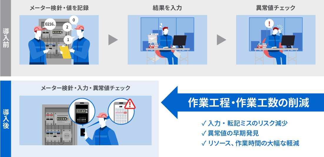 現場作業だけでなく、その後の事務作業まで効率化！