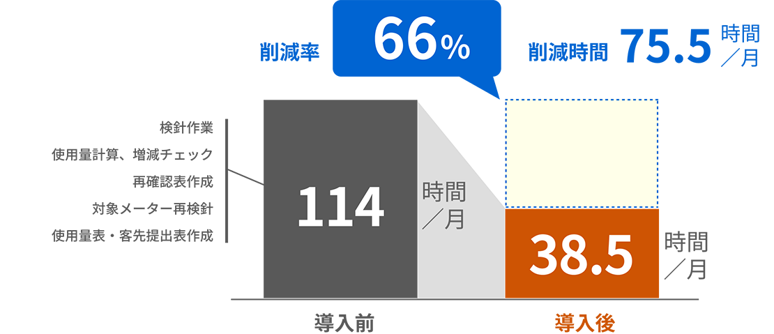 S社様の導入前、導入後イメージ