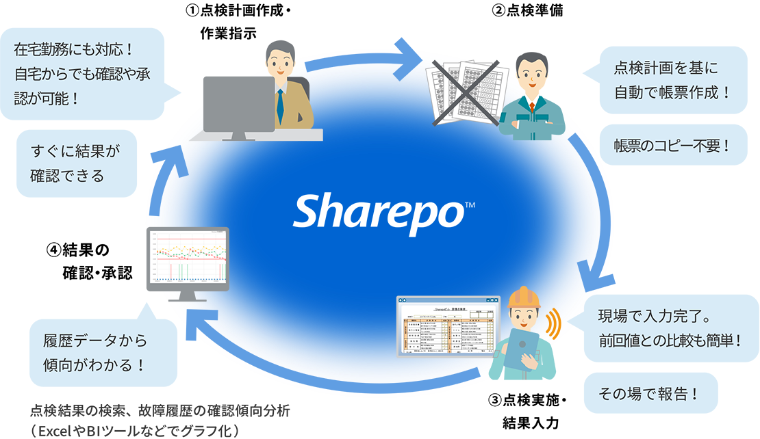 Sharepoを導入すると変化する点検計画作成・作業指示、点検準備から点検実施や結果確認までのフローを描いたイラスト