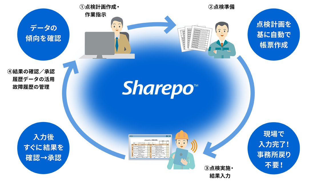 Sharepoを導入すると変化する点検計画作成・作業指示、点検準備から点検実施や結果確認までのフローを描いたイラスト