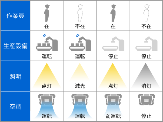 働く人の状況に応じた照明・空調の制御（イメージ）