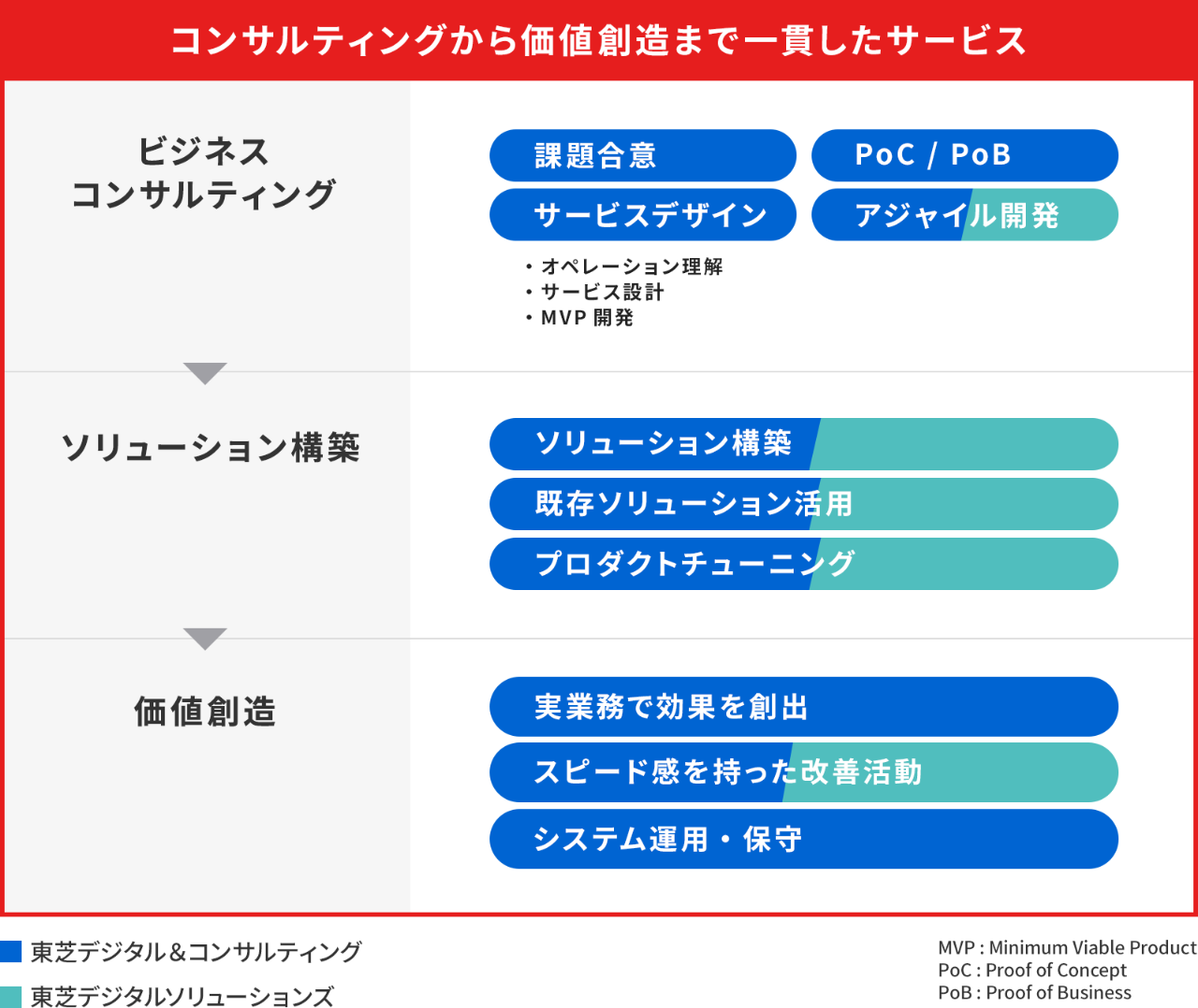 一貫したコンサルティングサービス