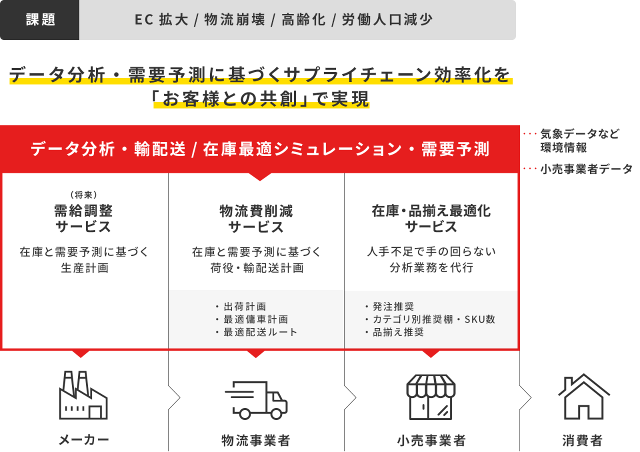 サプライチェーン効率化を実現する仕組み