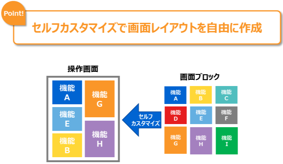 セルフカスタマイズで画面レイアウトを自由に作成