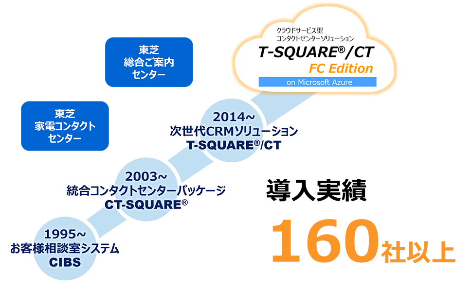 東芝各種センターを含む数多くの導入実績（導入実績160社以上）