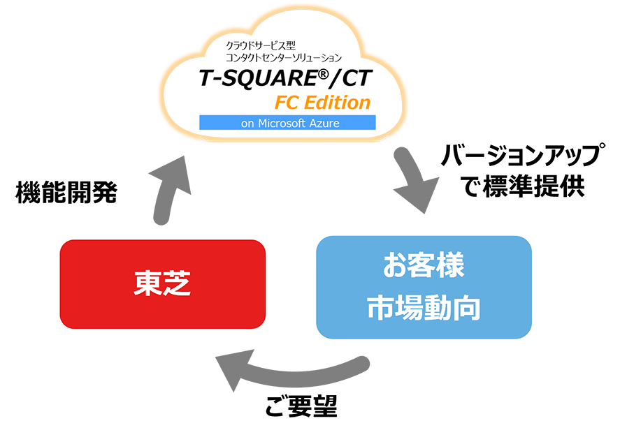 自社開発でお客様の声をサービス反映