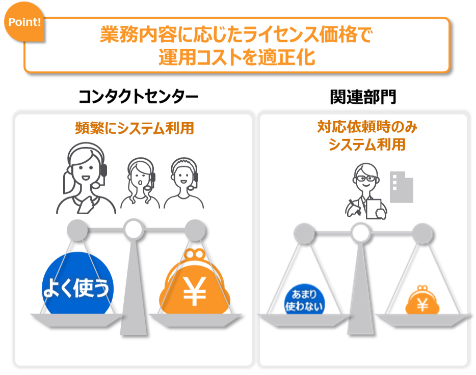 業務内容に応じたライセンス価格で運用コストを最適化