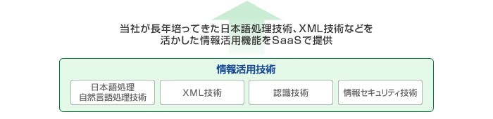 当社が長年培ってきた日本語処理技術、XML技術などを活かした情報活用機能をSaaSで提供"