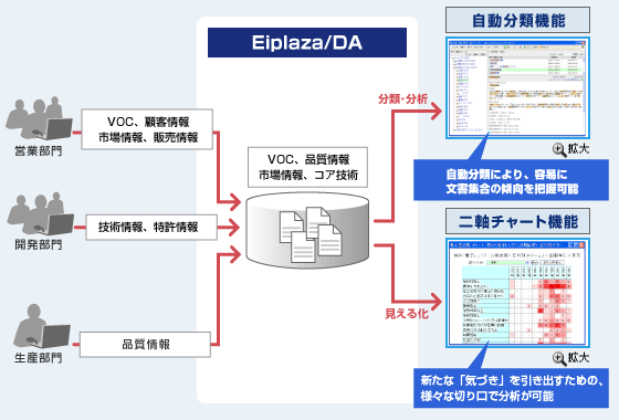 文書分類・分析「Eiplaza/DA」の図