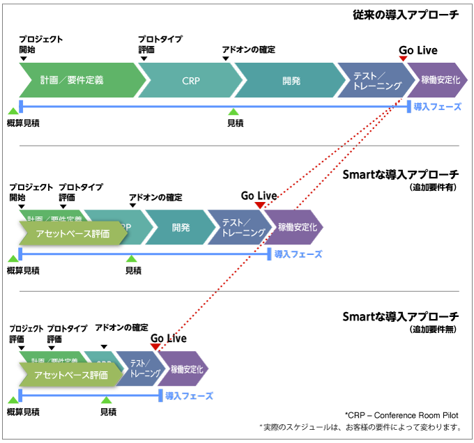 従来の導入アプローチとSmartな導入アプローチ