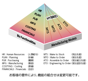 アセットが持つ業務機能と多様な生産モデルとの関係