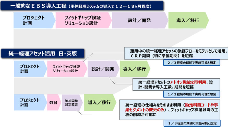 単体経理システム（Oracle EBS）の導入における参考例