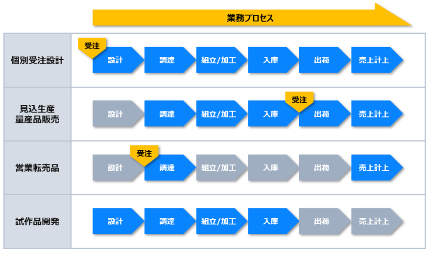 製造業向けテンプレートで対応するビジネスモデル