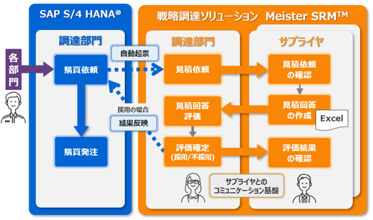 SAP S/4HANA®とMeister SRM™の連携イメージ　(都度見積の例) 