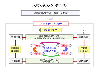 人材マネジメントサイクル