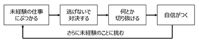 図：４つのサイクル