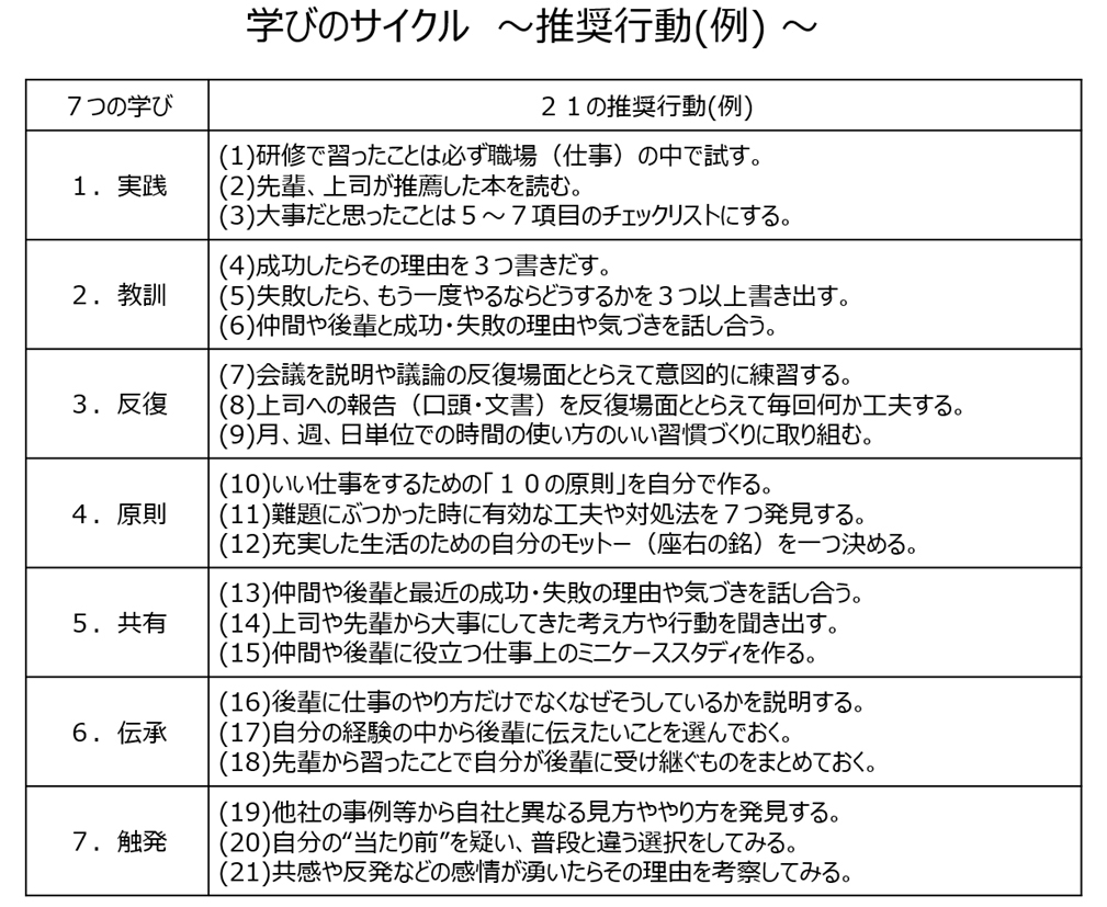 学びのサイクル　～推奨行動（例）～