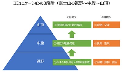 コミュニケーションの3段階（富士山の裾野～中腹～山頂）