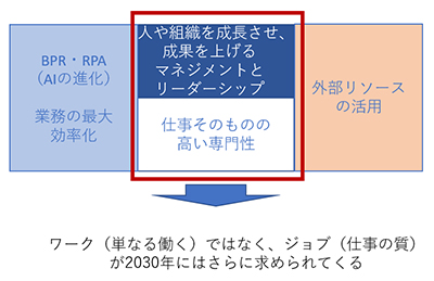 ワーク（単なる働く）ではなく、ジョブ（仕事の質）が2030年にはさらに求められてくる