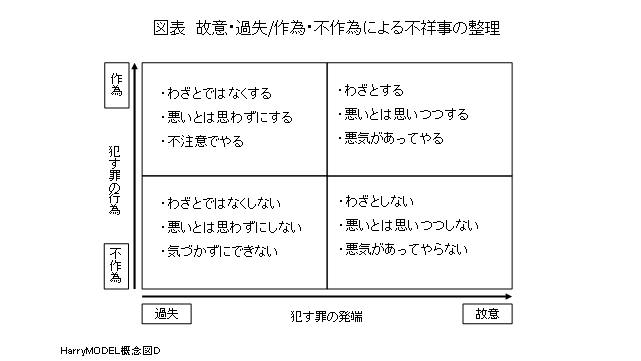 図表　故意・過失/作為・不作為による不祥事の整理