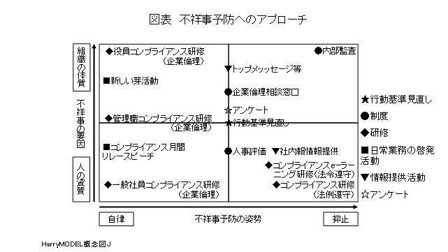 図表　不祥事予防へのアプローチ