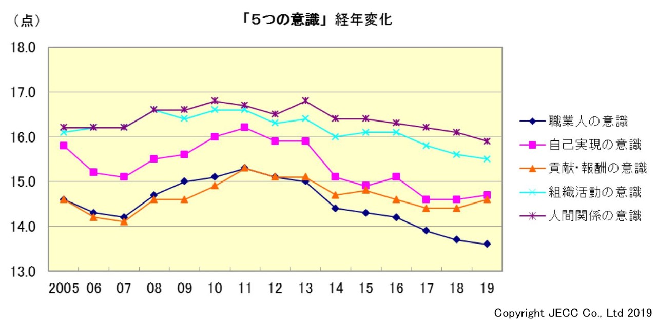 「5つの意識」経年変化